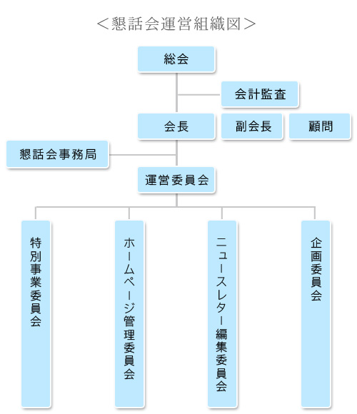 懇話会運営組織図